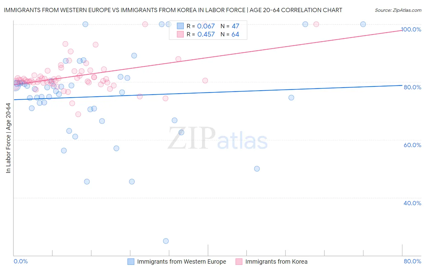 Immigrants from Western Europe vs Immigrants from Korea In Labor Force | Age 20-64