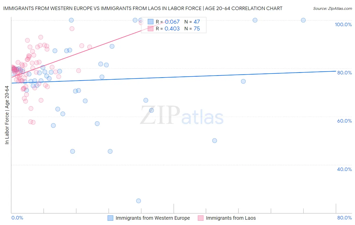 Immigrants from Western Europe vs Immigrants from Laos In Labor Force | Age 20-64
