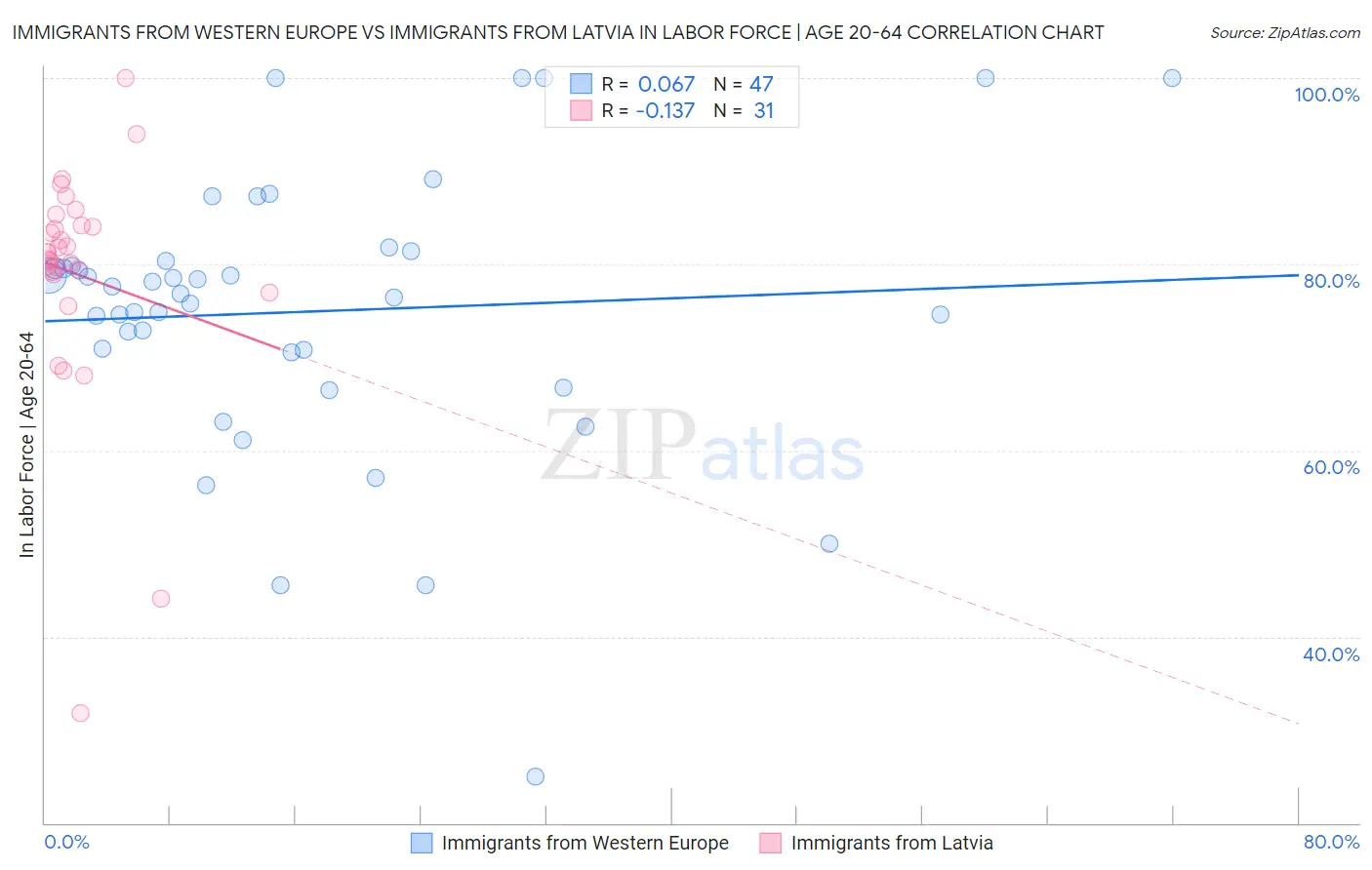 Immigrants from Western Europe vs Immigrants from Latvia In Labor Force | Age 20-64