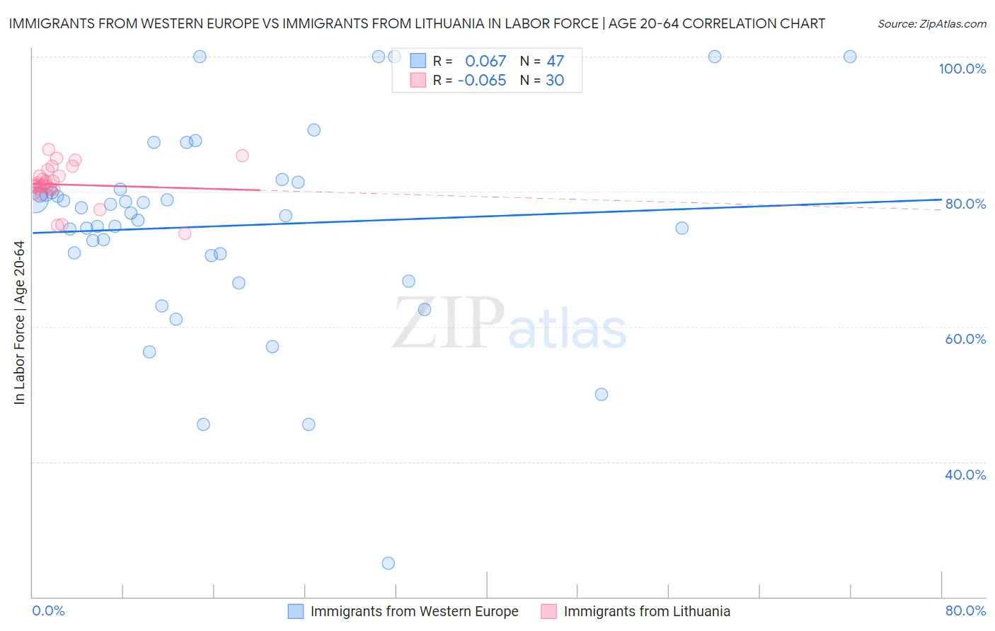 Immigrants from Western Europe vs Immigrants from Lithuania In Labor Force | Age 20-64