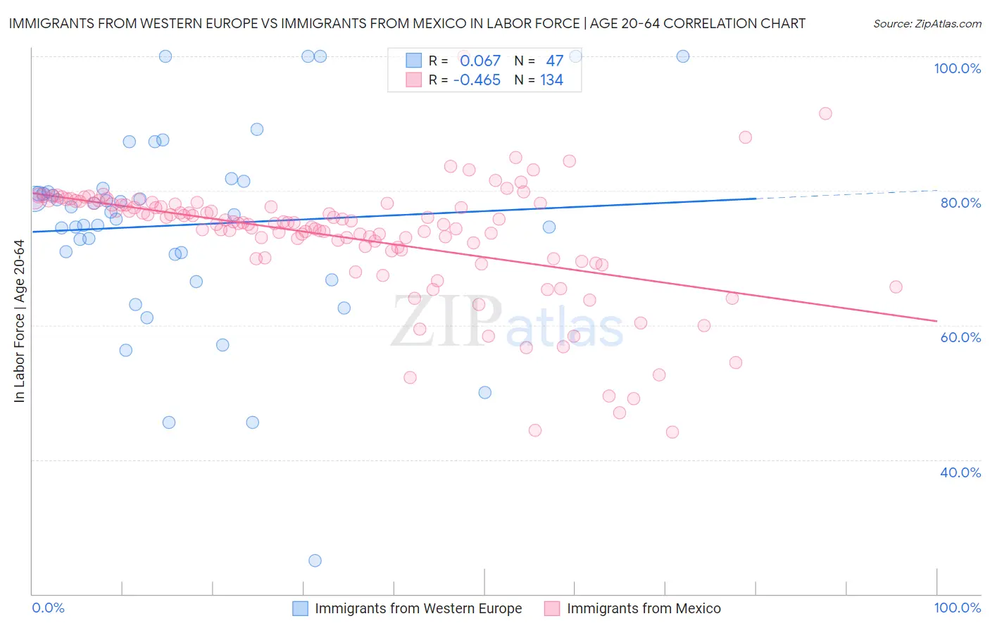 Immigrants from Western Europe vs Immigrants from Mexico In Labor Force | Age 20-64