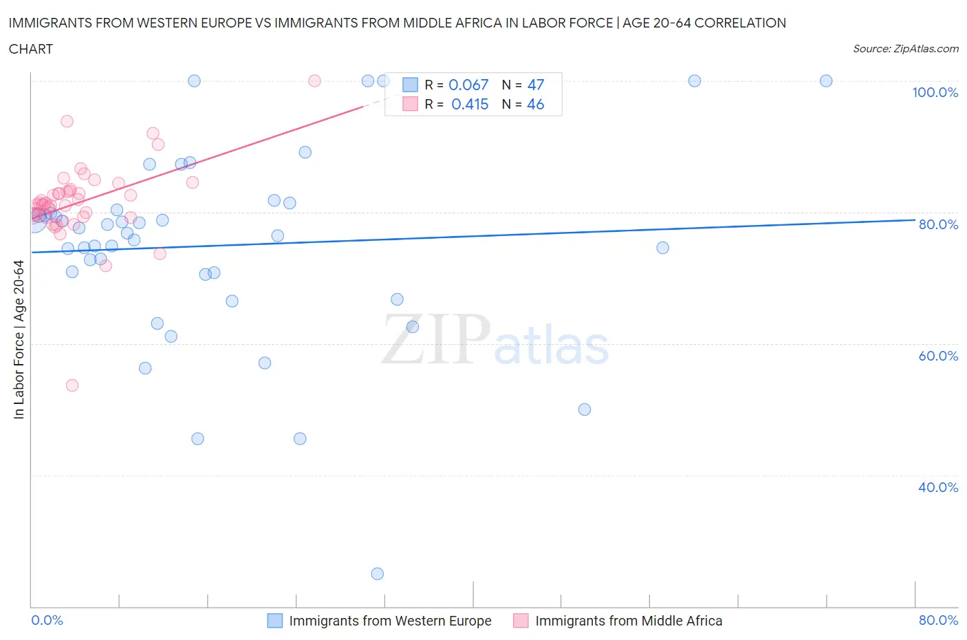 Immigrants from Western Europe vs Immigrants from Middle Africa In Labor Force | Age 20-64