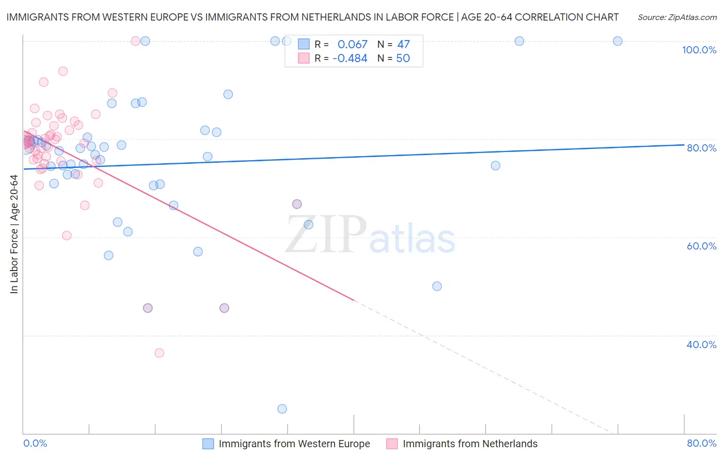 Immigrants from Western Europe vs Immigrants from Netherlands In Labor Force | Age 20-64