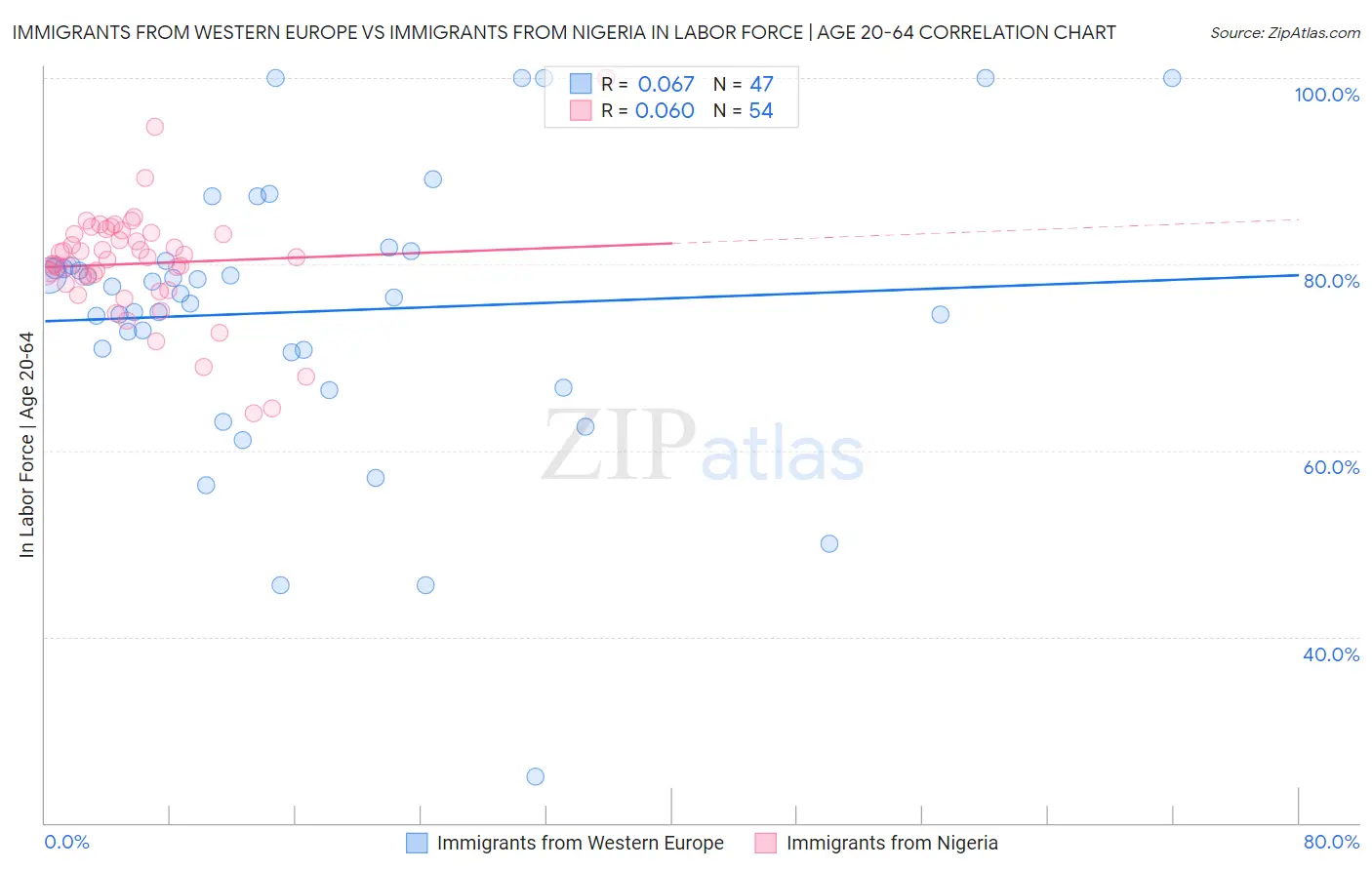 Immigrants from Western Europe vs Immigrants from Nigeria In Labor Force | Age 20-64