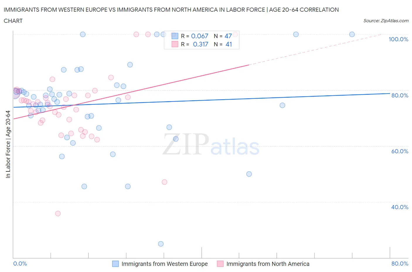 Immigrants from Western Europe vs Immigrants from North America In Labor Force | Age 20-64