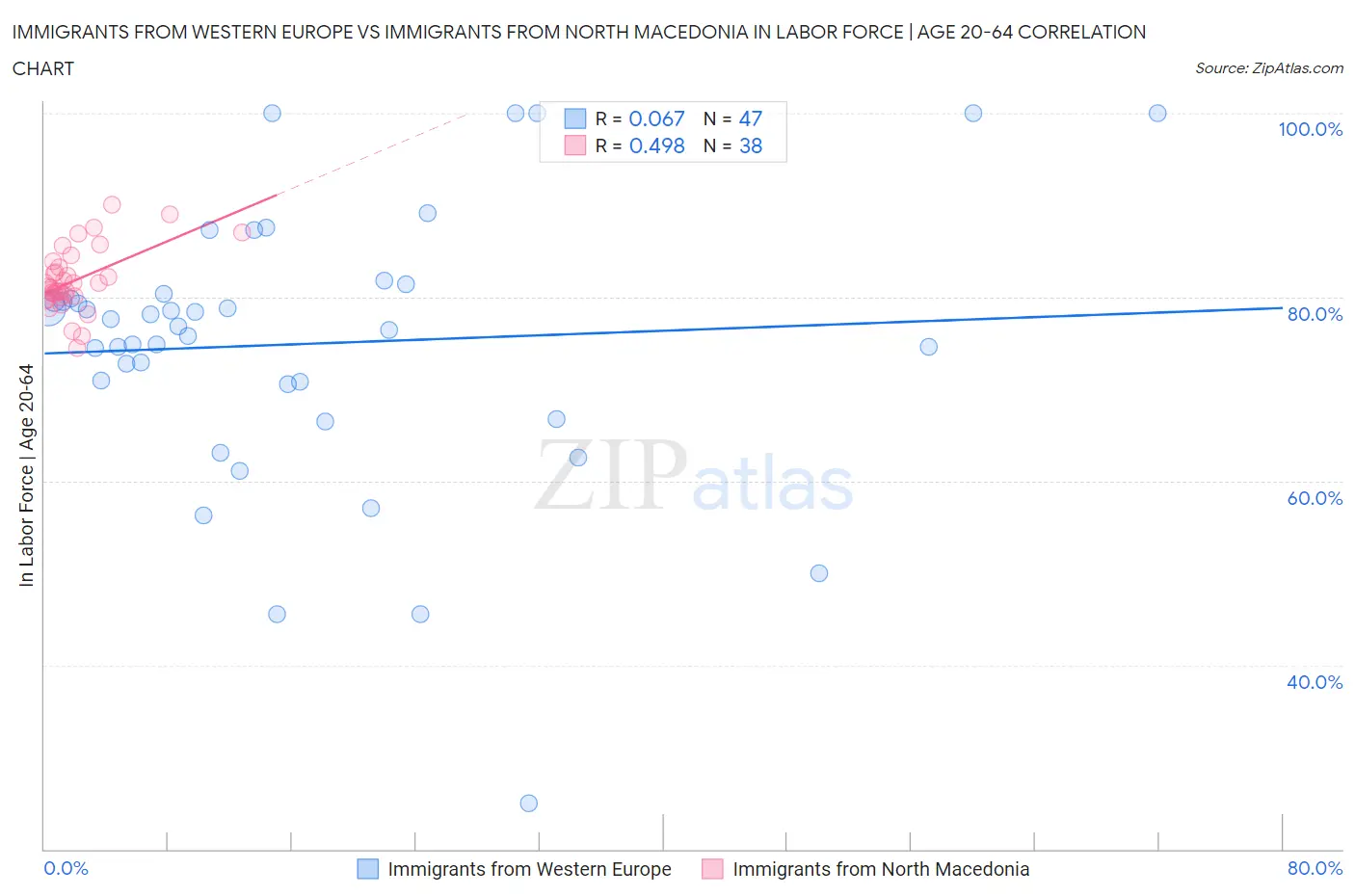 Immigrants from Western Europe vs Immigrants from North Macedonia In Labor Force | Age 20-64