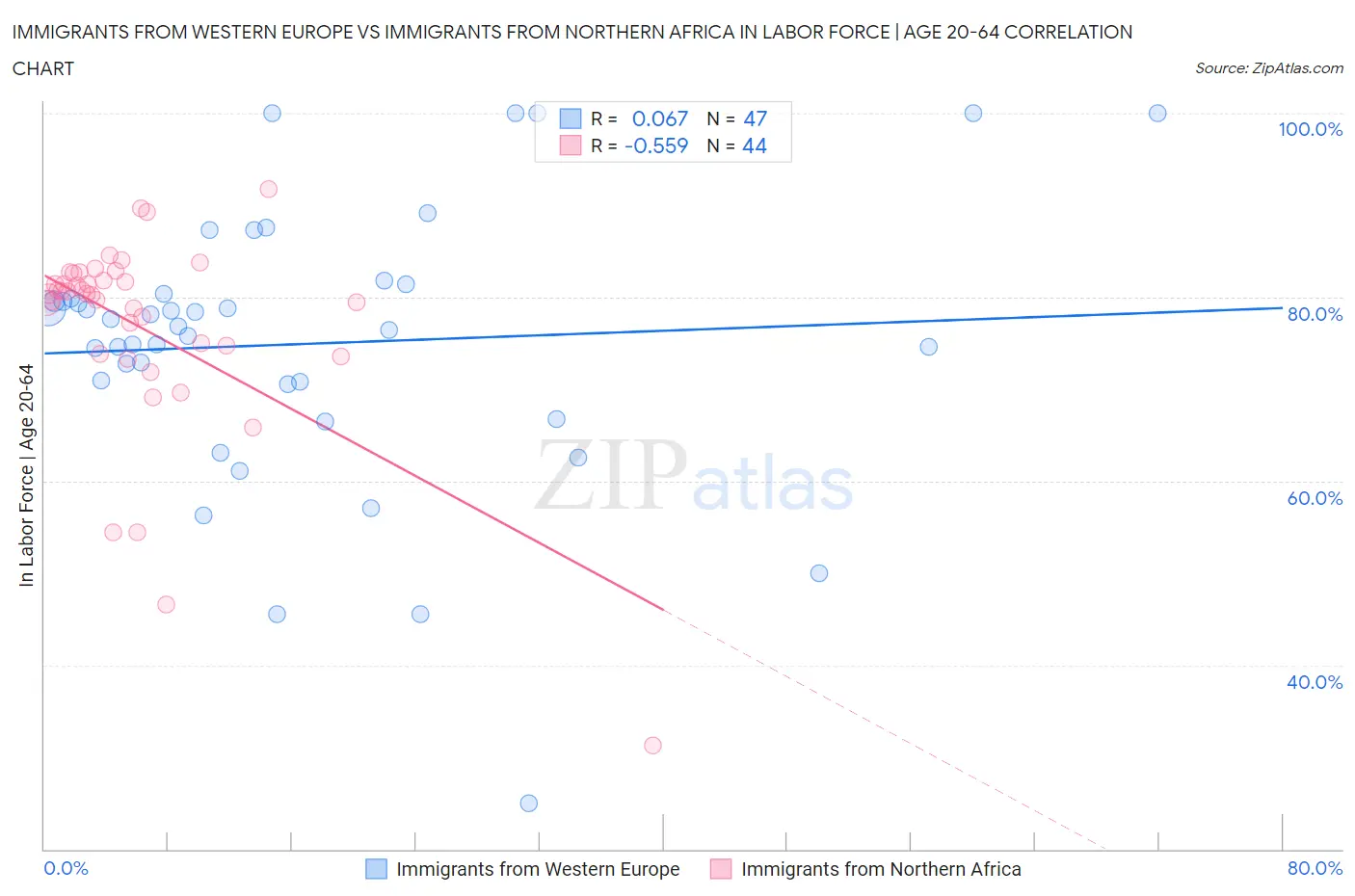 Immigrants from Western Europe vs Immigrants from Northern Africa In Labor Force | Age 20-64