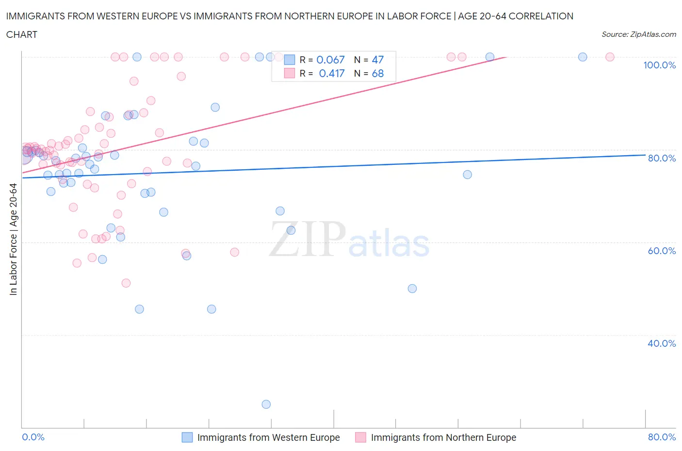 Immigrants from Western Europe vs Immigrants from Northern Europe In Labor Force | Age 20-64
