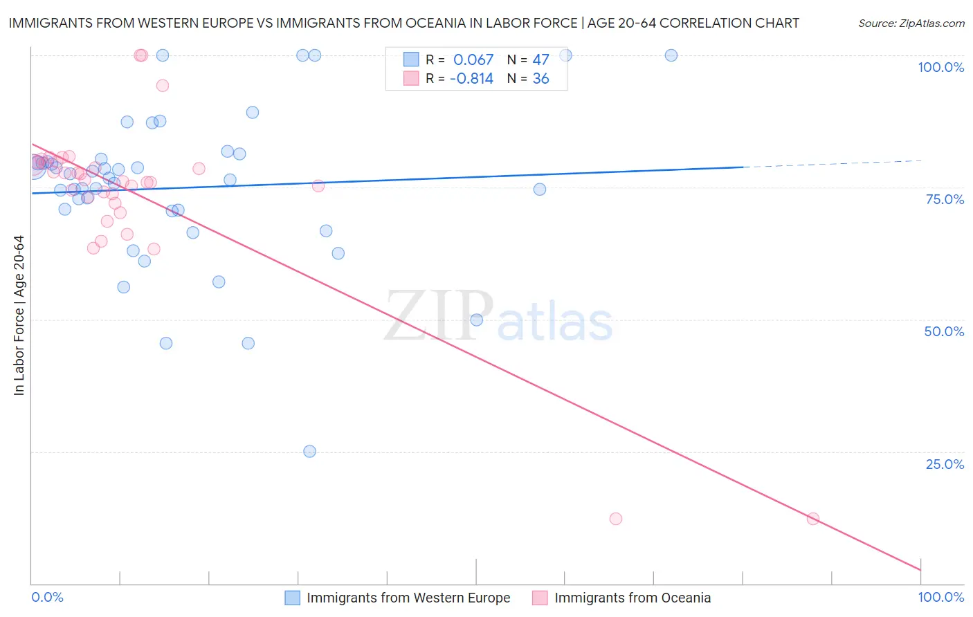 Immigrants from Western Europe vs Immigrants from Oceania In Labor Force | Age 20-64