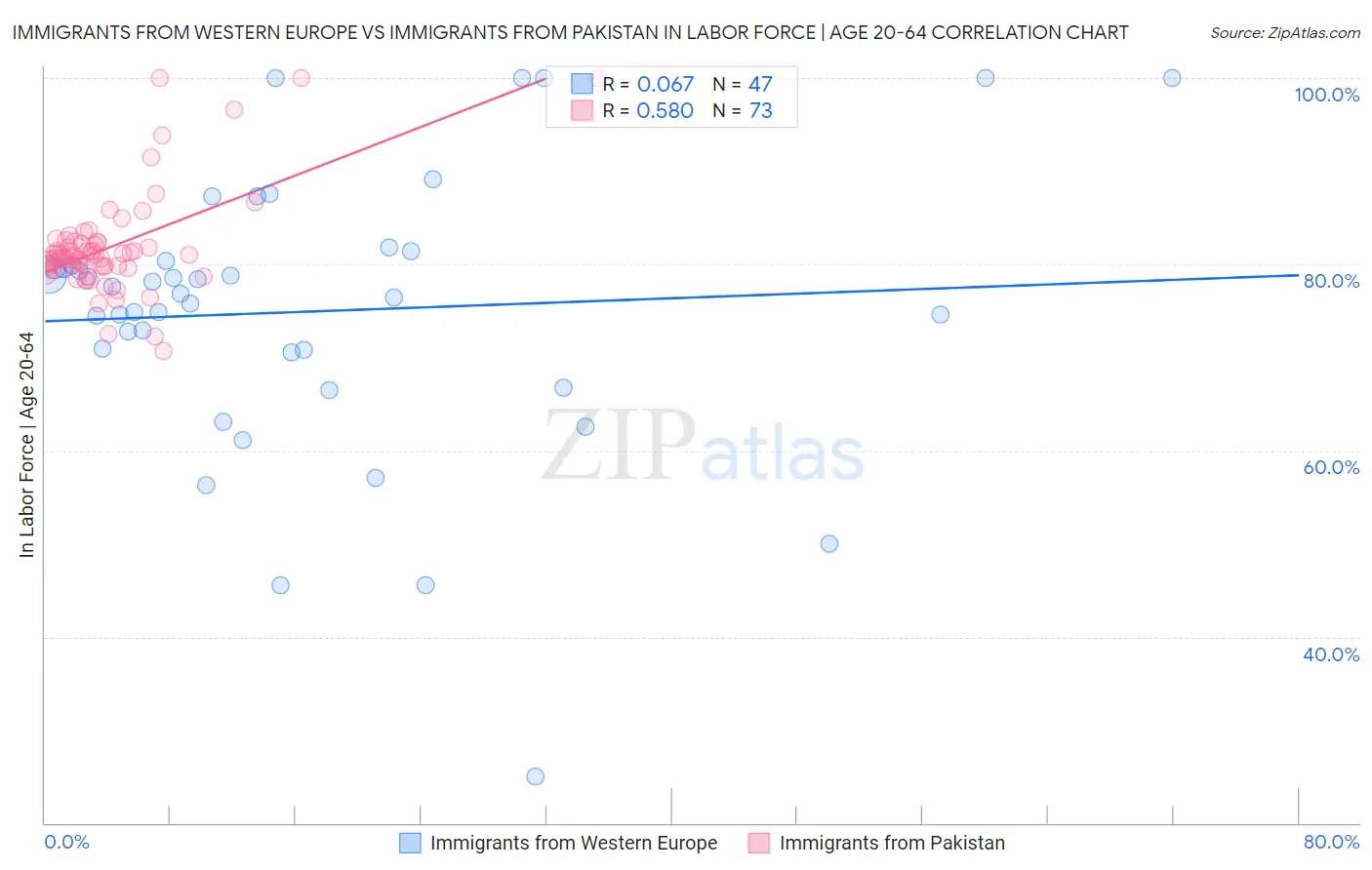 Immigrants from Western Europe vs Immigrants from Pakistan In Labor Force | Age 20-64
