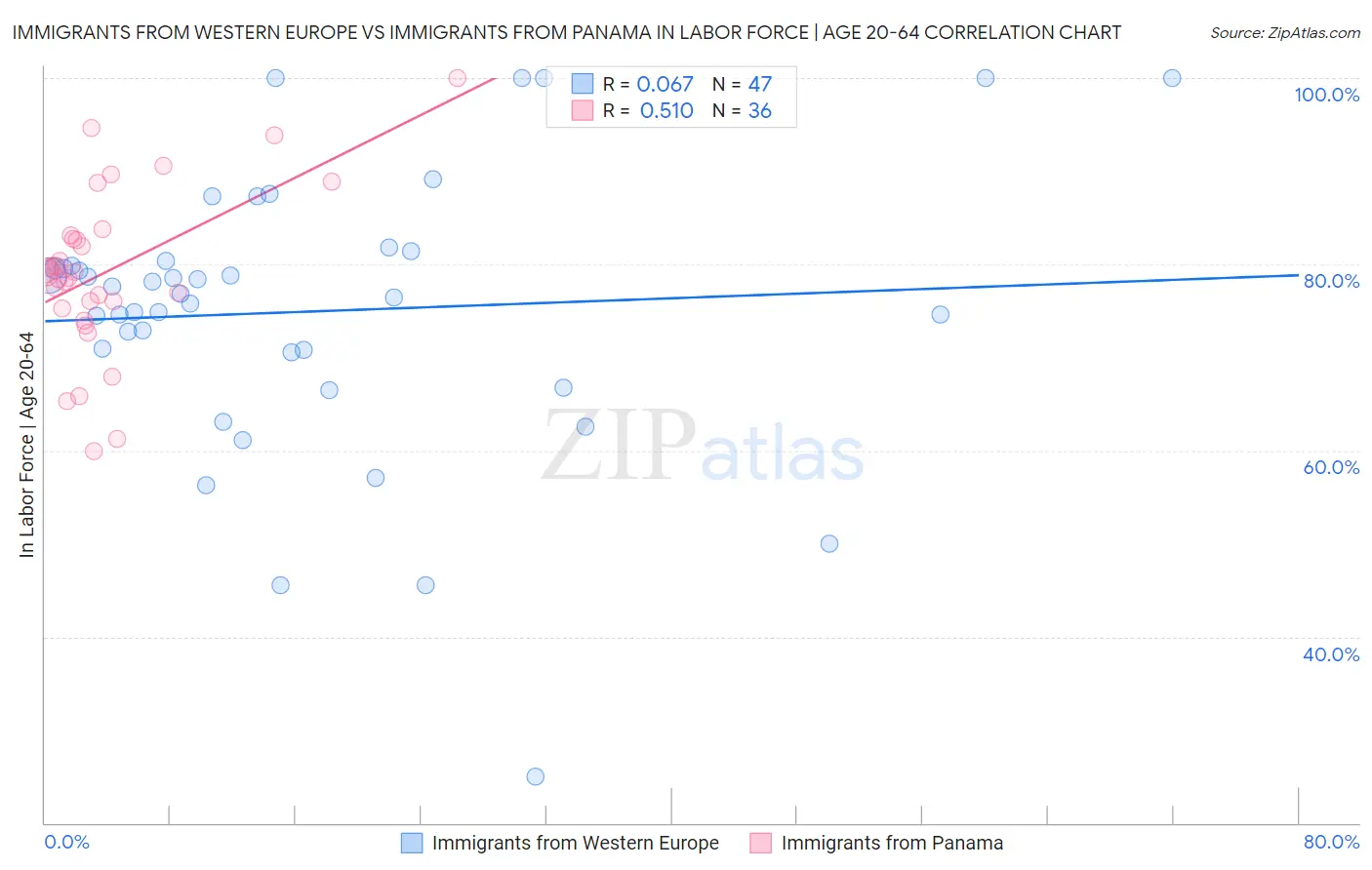 Immigrants from Western Europe vs Immigrants from Panama In Labor Force | Age 20-64
