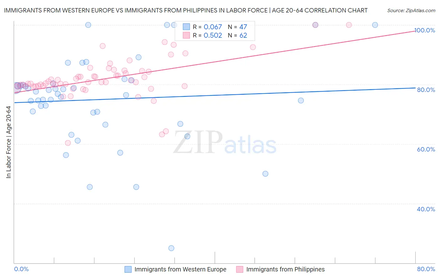 Immigrants from Western Europe vs Immigrants from Philippines In Labor Force | Age 20-64