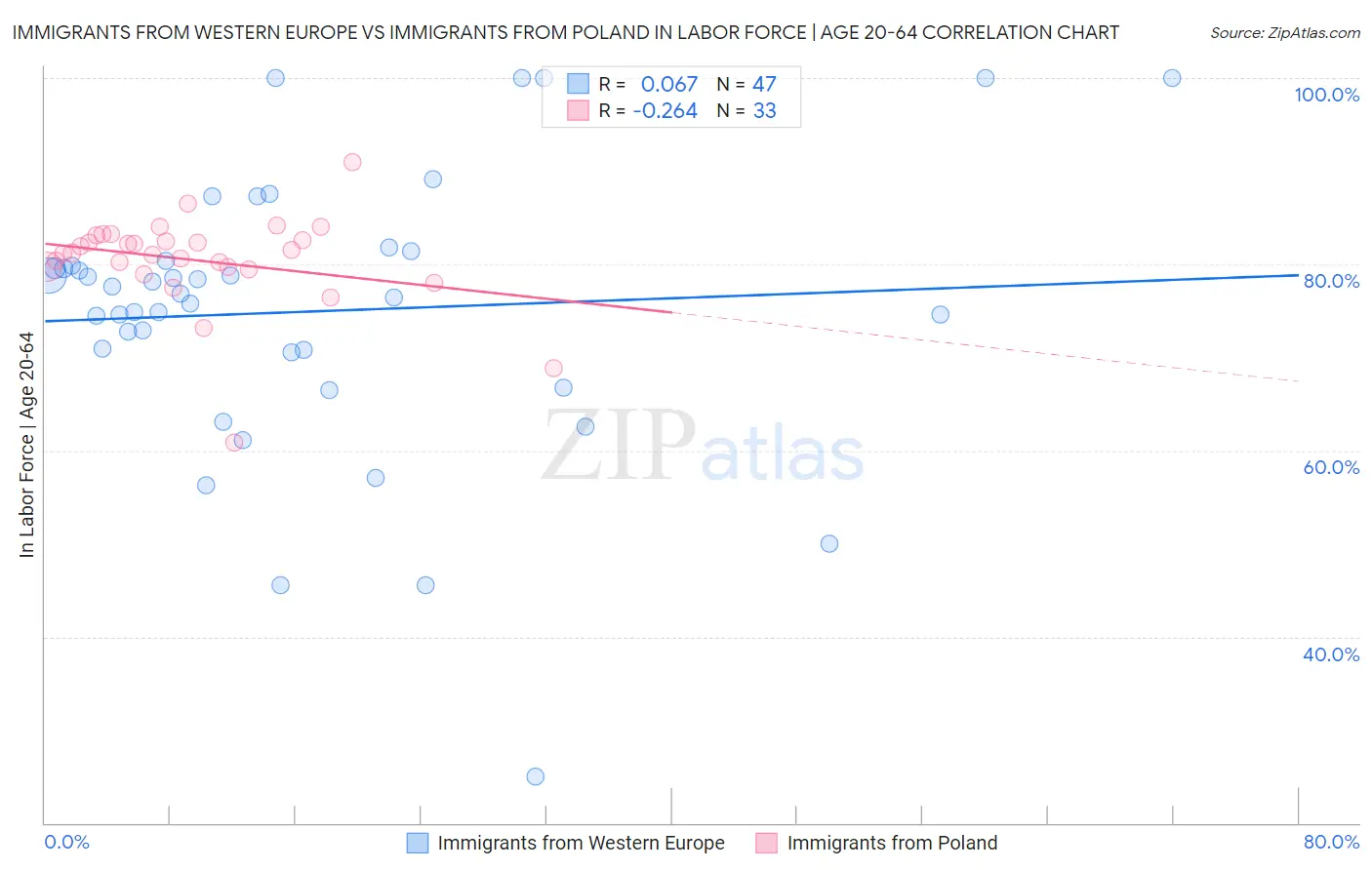 Immigrants from Western Europe vs Immigrants from Poland In Labor Force | Age 20-64