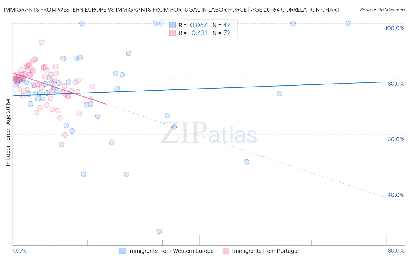 Immigrants from Western Europe vs Immigrants from Portugal In Labor Force | Age 20-64