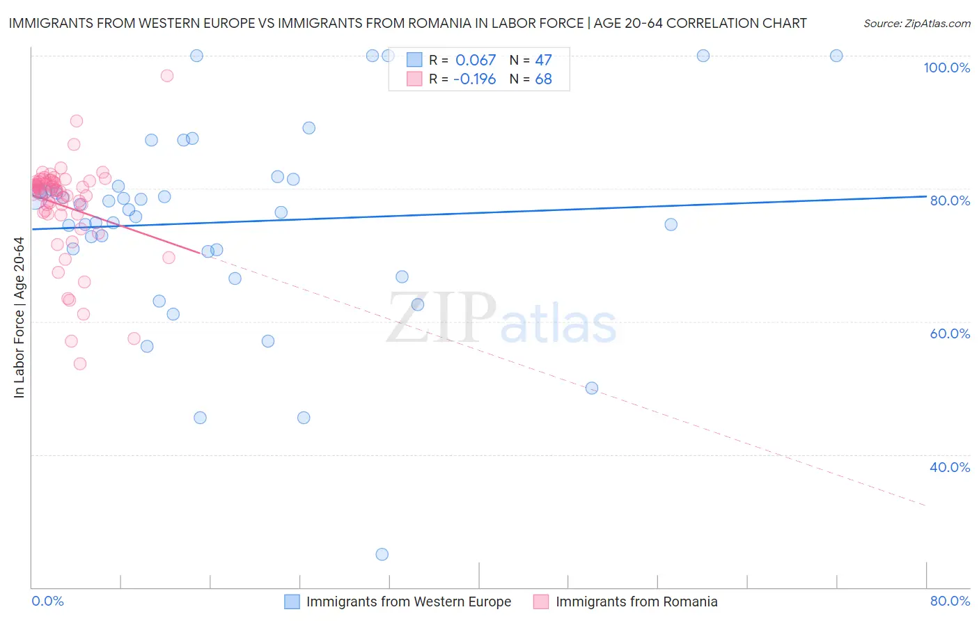Immigrants from Western Europe vs Immigrants from Romania In Labor Force | Age 20-64