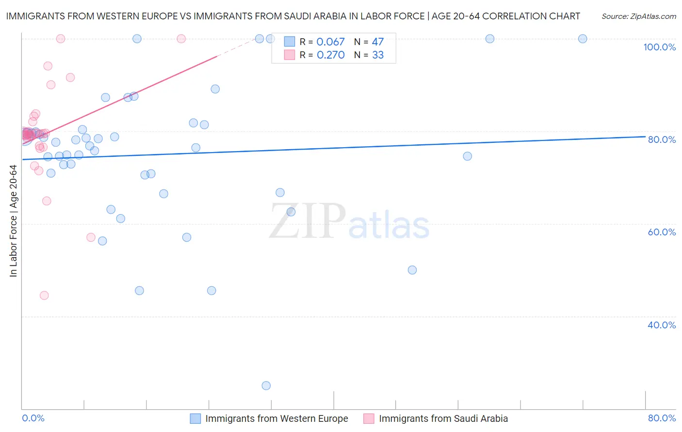 Immigrants from Western Europe vs Immigrants from Saudi Arabia In Labor Force | Age 20-64