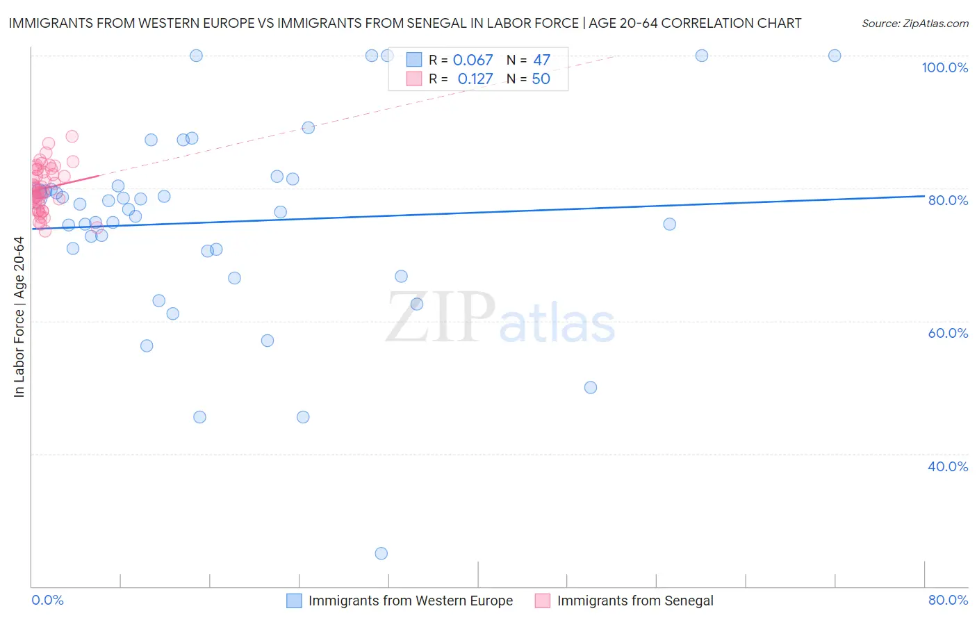 Immigrants from Western Europe vs Immigrants from Senegal In Labor Force | Age 20-64