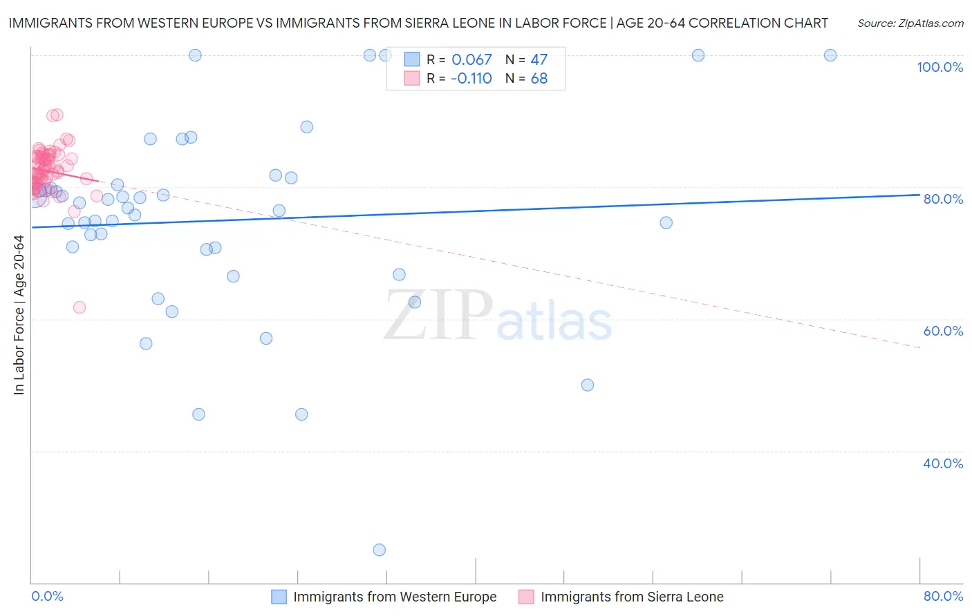 Immigrants from Western Europe vs Immigrants from Sierra Leone In Labor Force | Age 20-64