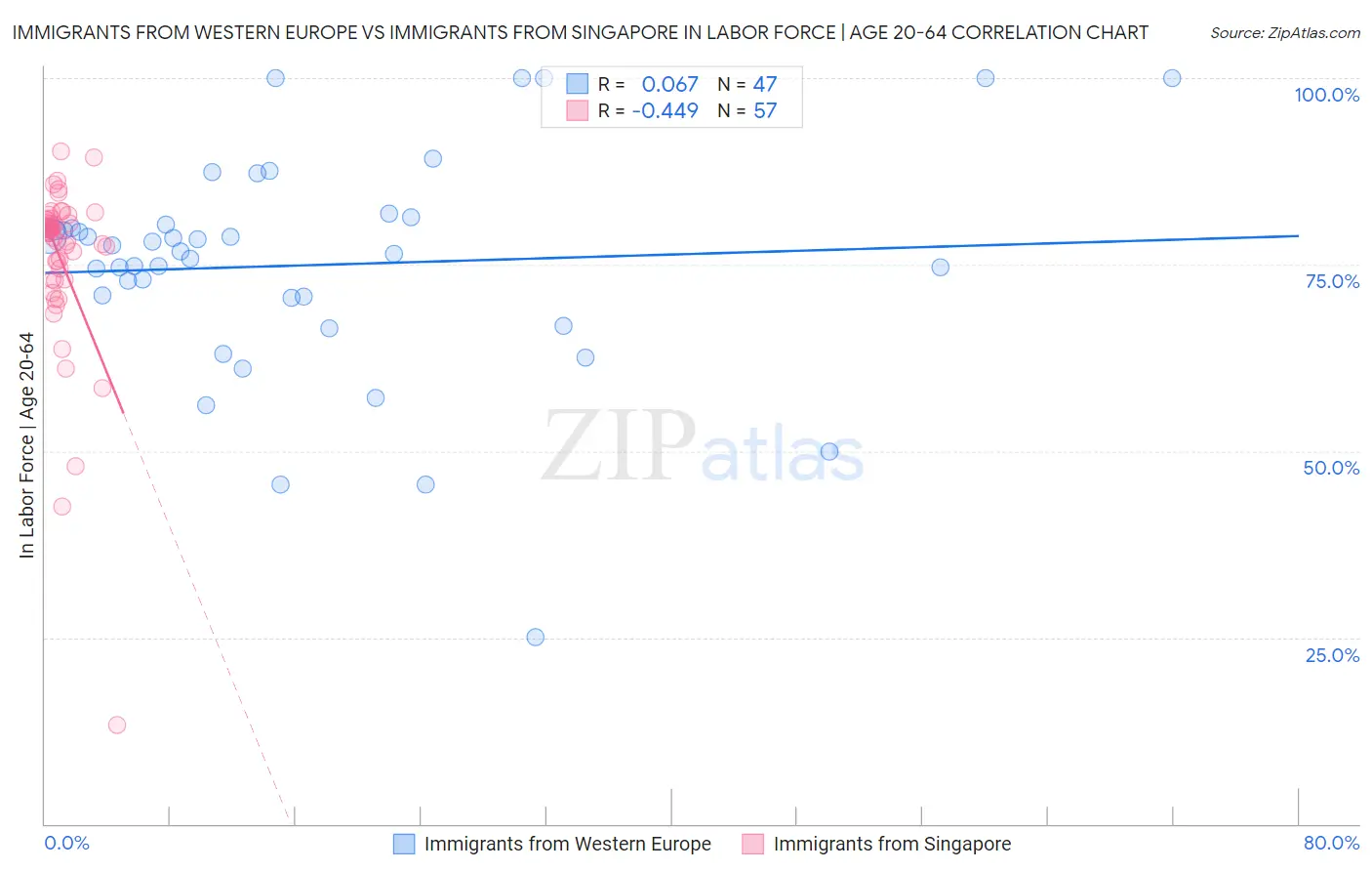 Immigrants from Western Europe vs Immigrants from Singapore In Labor Force | Age 20-64