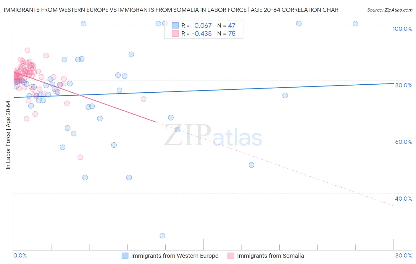 Immigrants from Western Europe vs Immigrants from Somalia In Labor Force | Age 20-64