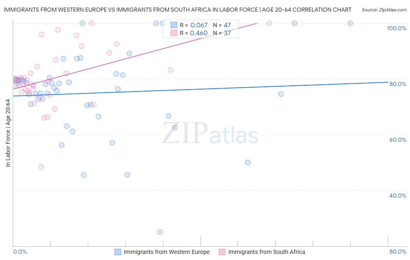 Immigrants from Western Europe vs Immigrants from South Africa In Labor Force | Age 20-64