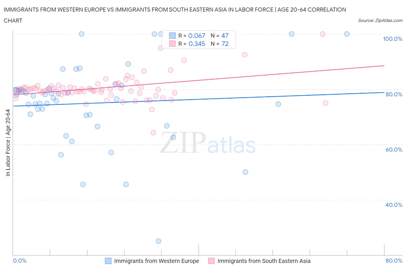 Immigrants from Western Europe vs Immigrants from South Eastern Asia In Labor Force | Age 20-64