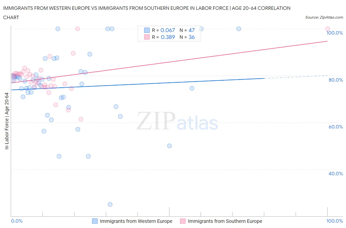 Immigrants from Western Europe vs Immigrants from Southern Europe In Labor Force | Age 20-64