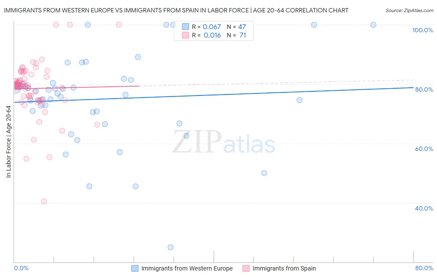 Immigrants from Western Europe vs Immigrants from Spain In Labor Force | Age 20-64