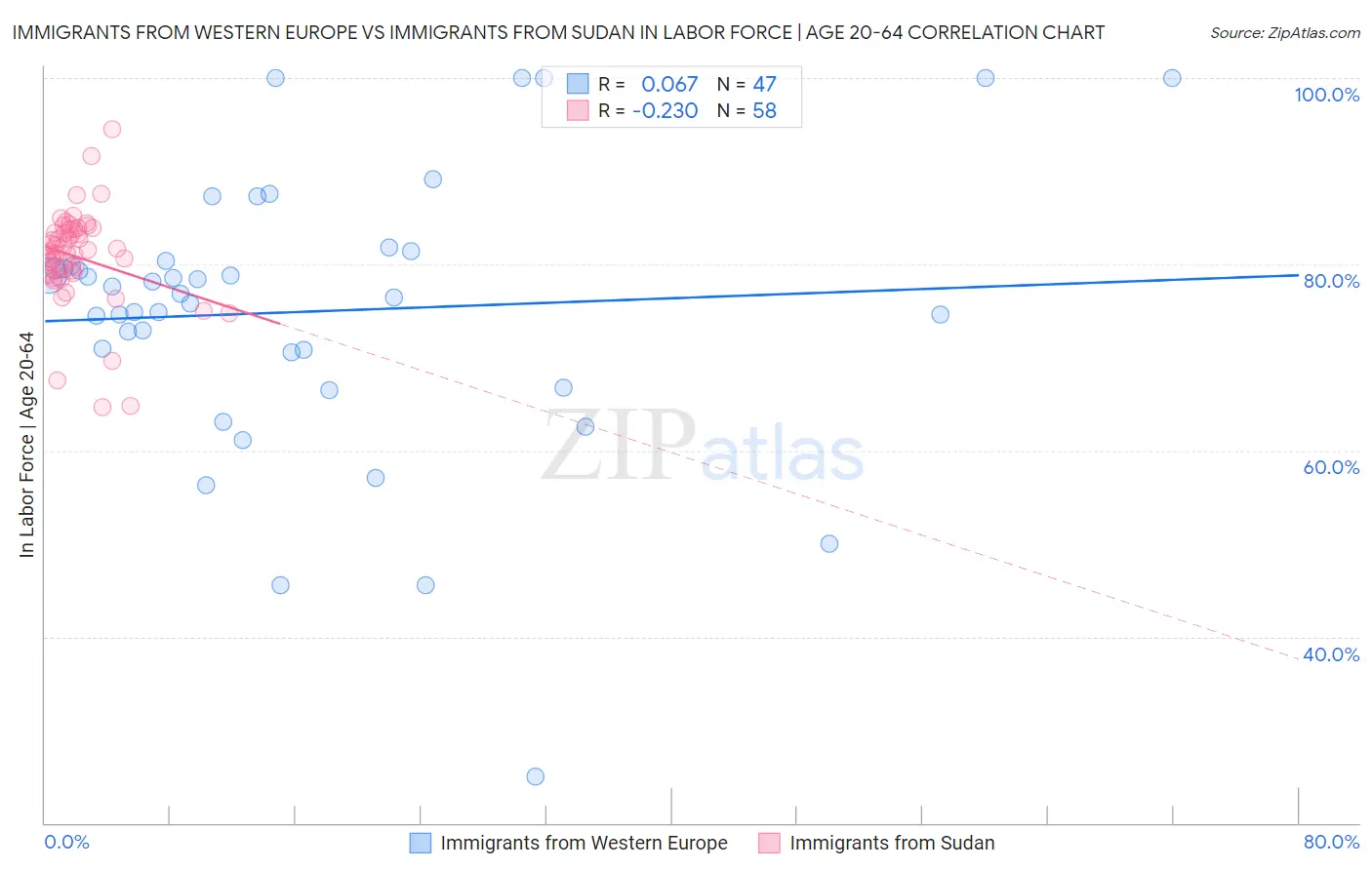 Immigrants from Western Europe vs Immigrants from Sudan In Labor Force | Age 20-64