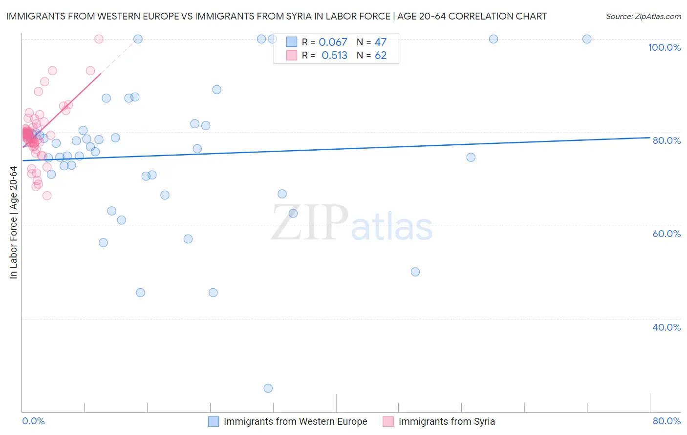 Immigrants from Western Europe vs Immigrants from Syria In Labor Force | Age 20-64