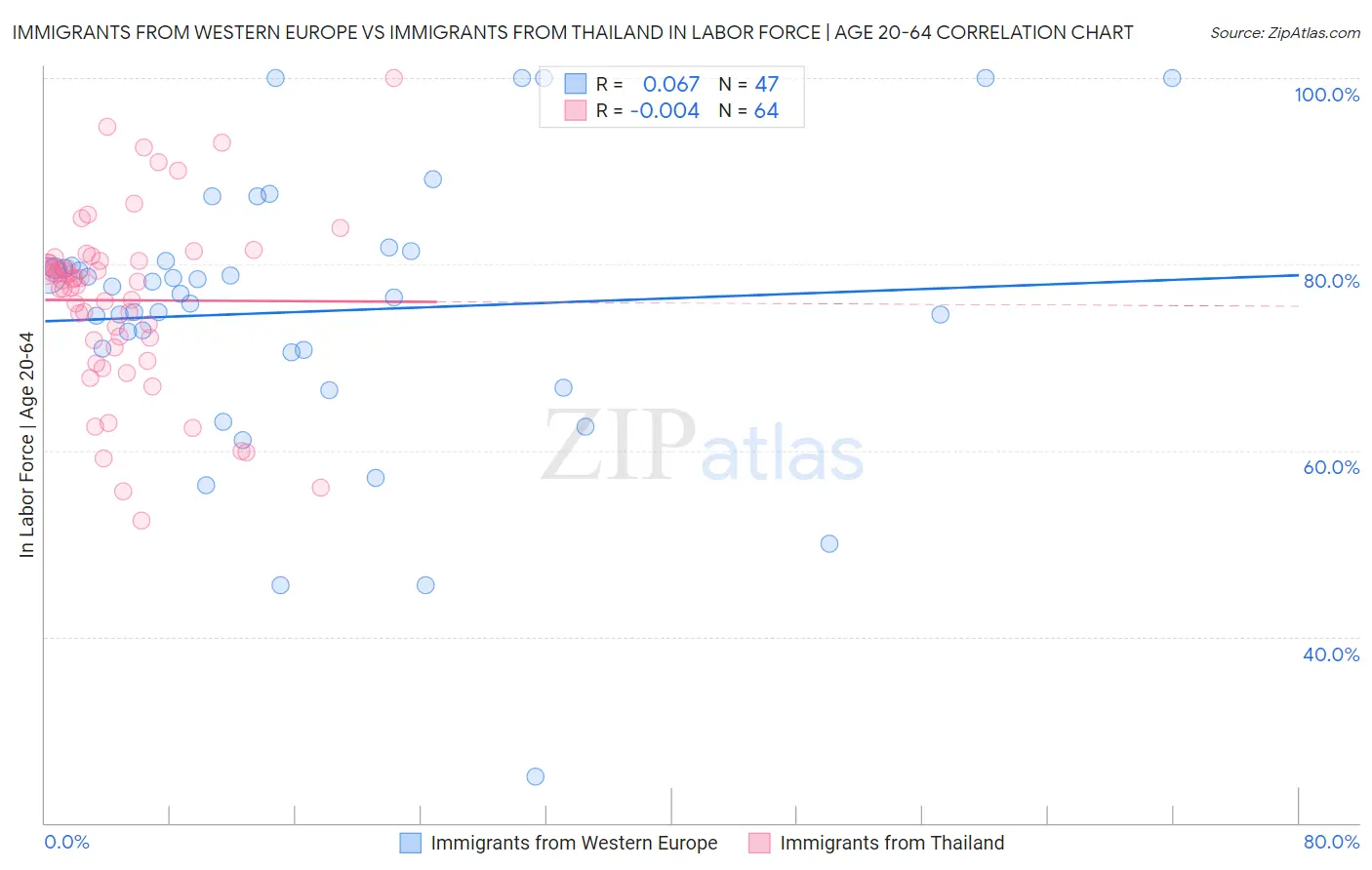 Immigrants from Western Europe vs Immigrants from Thailand In Labor Force | Age 20-64