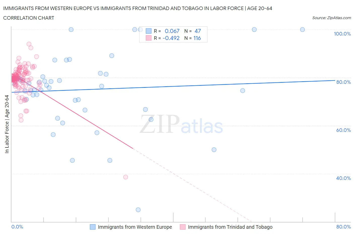 Immigrants from Western Europe vs Immigrants from Trinidad and Tobago In Labor Force | Age 20-64