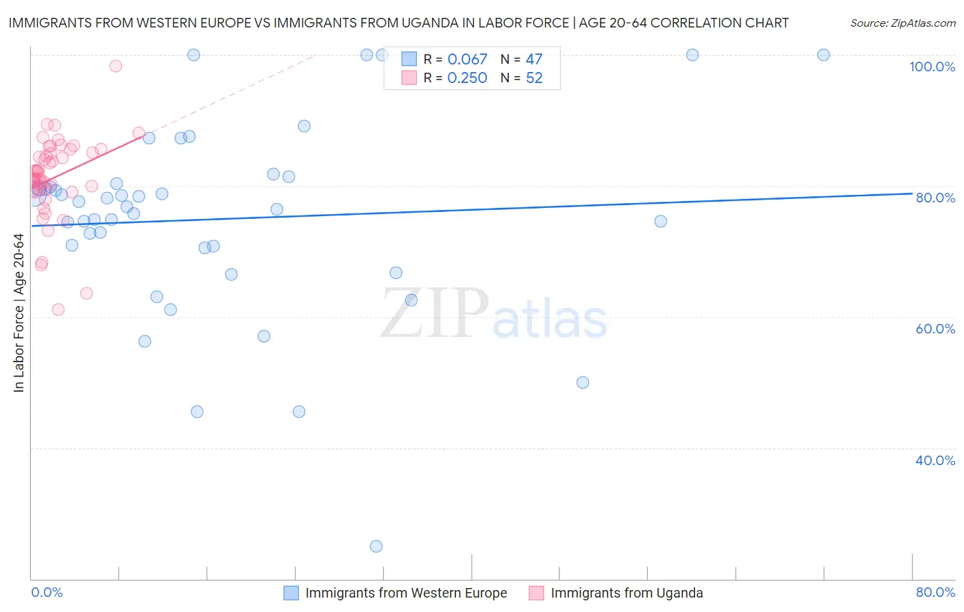Immigrants from Western Europe vs Immigrants from Uganda In Labor Force | Age 20-64