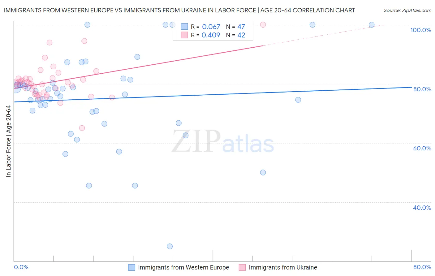 Immigrants from Western Europe vs Immigrants from Ukraine In Labor Force | Age 20-64