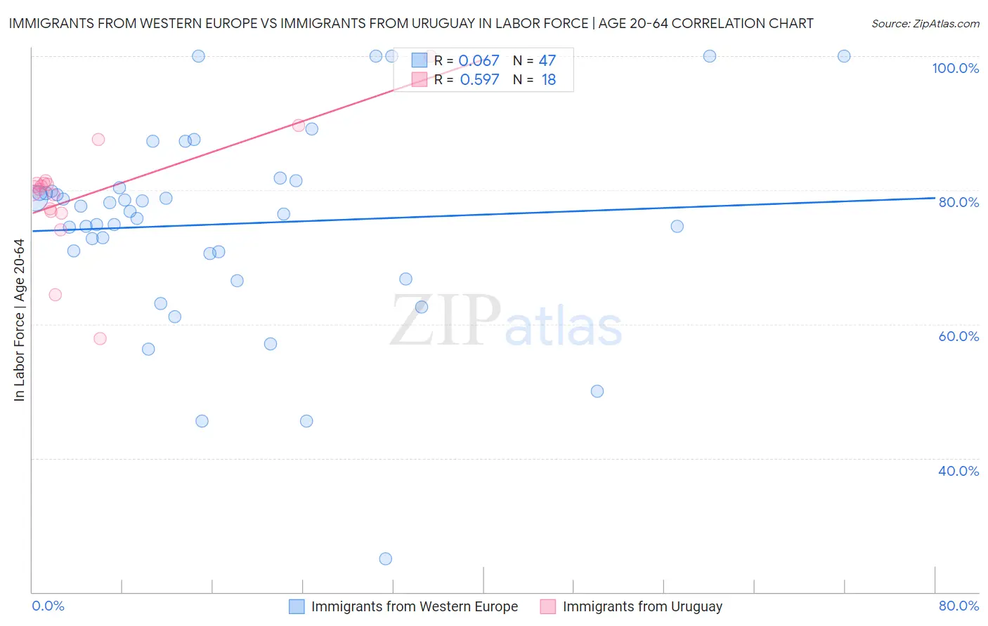 Immigrants from Western Europe vs Immigrants from Uruguay In Labor Force | Age 20-64