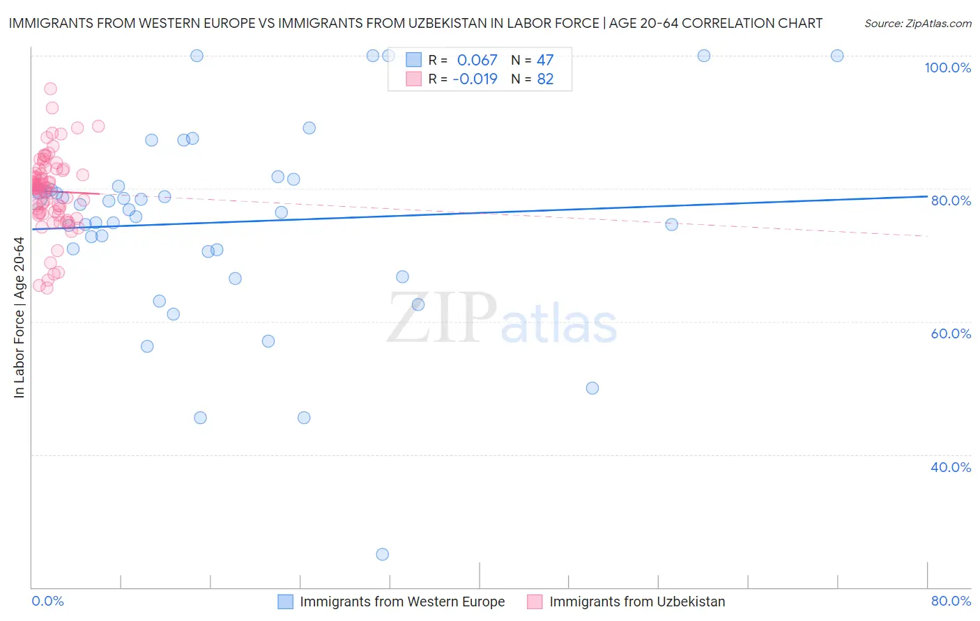 Immigrants from Western Europe vs Immigrants from Uzbekistan In Labor Force | Age 20-64