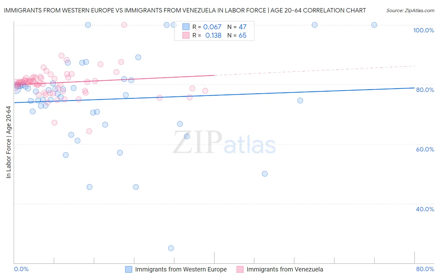 Immigrants from Western Europe vs Immigrants from Venezuela In Labor Force | Age 20-64