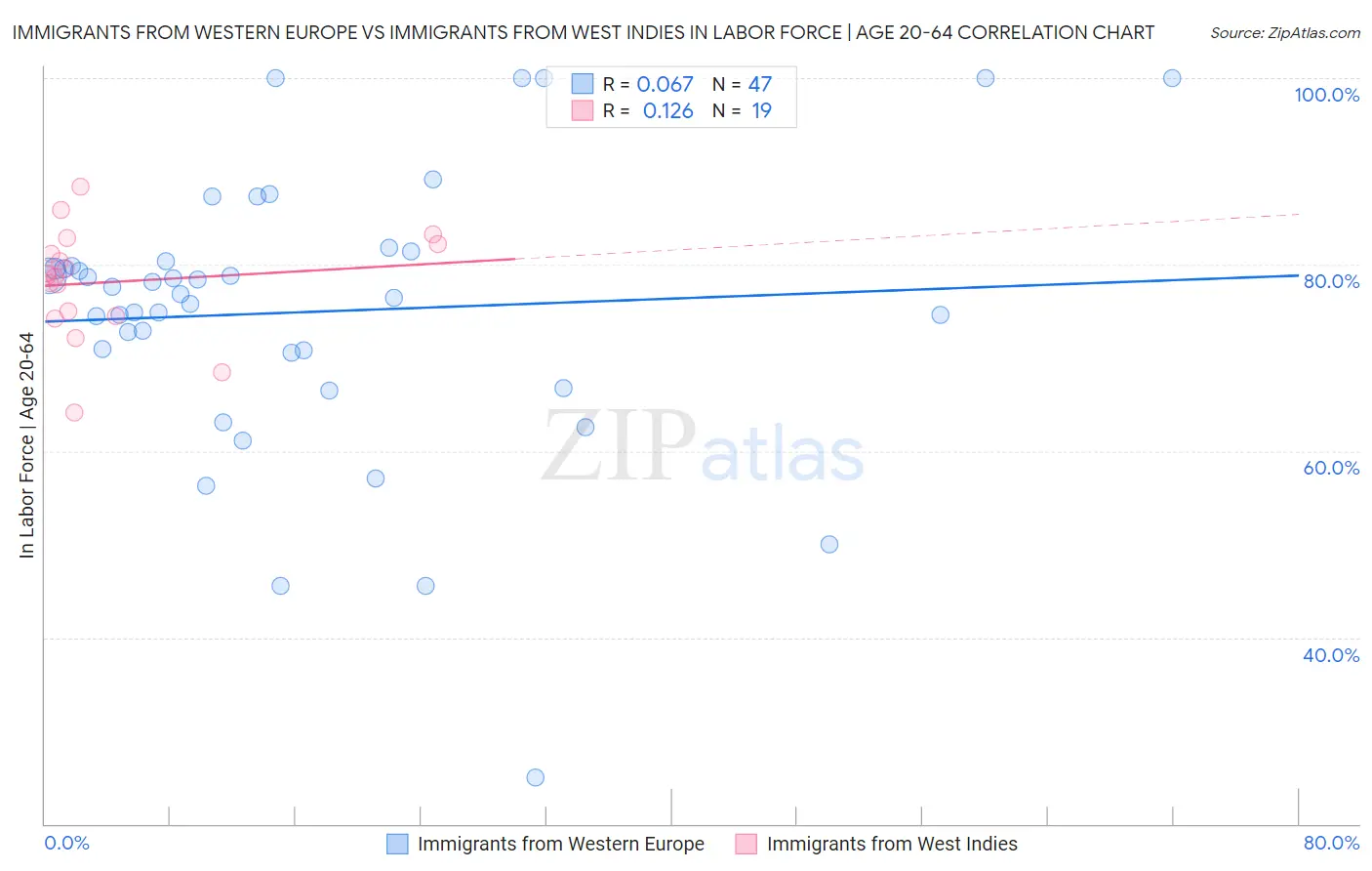 Immigrants from Western Europe vs Immigrants from West Indies In Labor Force | Age 20-64