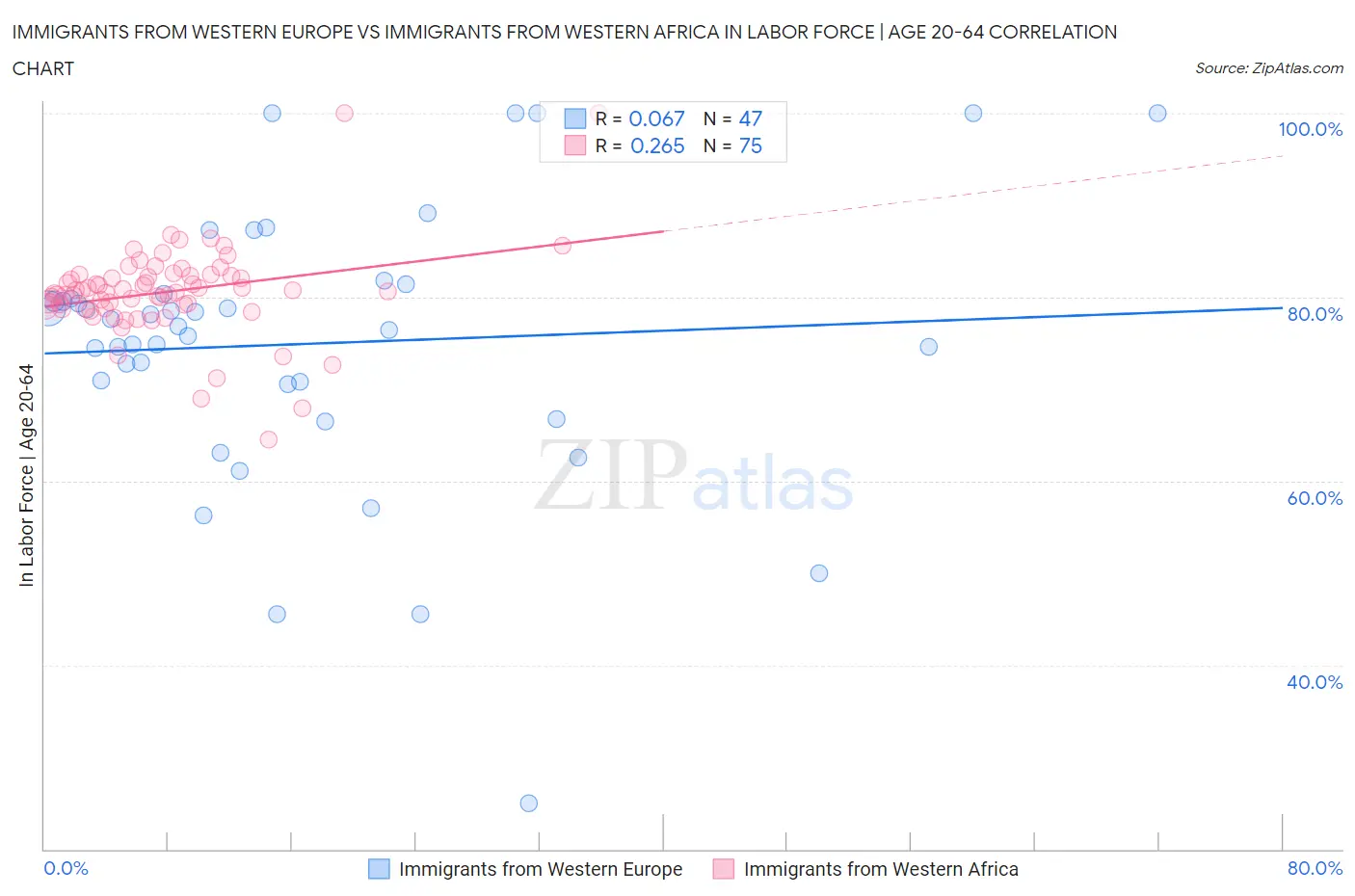 Immigrants from Western Europe vs Immigrants from Western Africa In Labor Force | Age 20-64