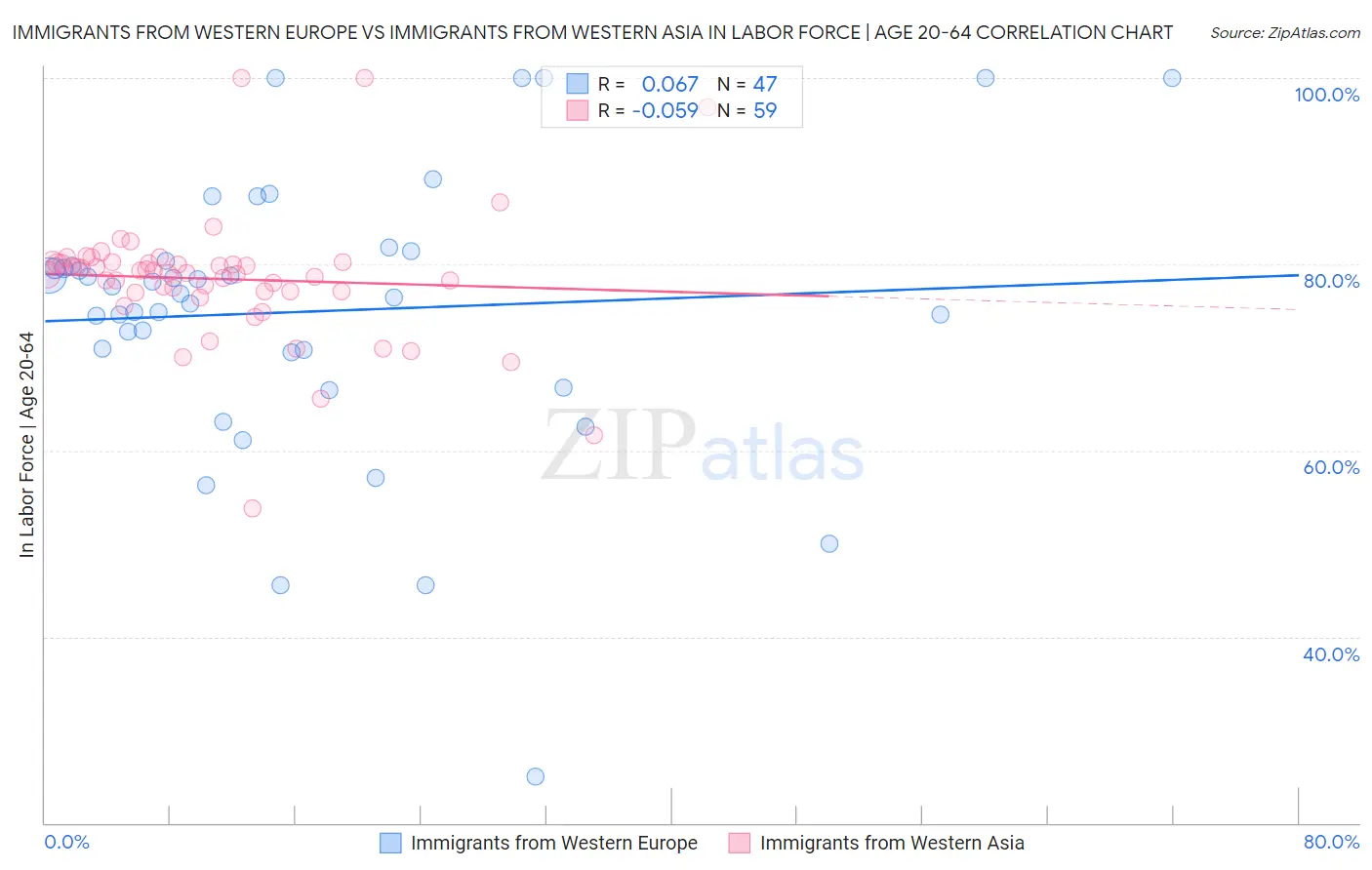 Immigrants from Western Europe vs Immigrants from Western Asia In Labor Force | Age 20-64
