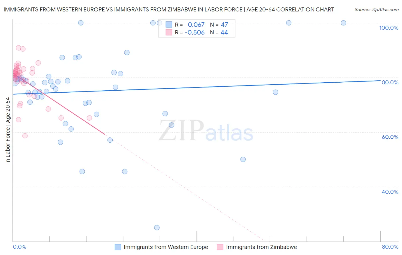 Immigrants from Western Europe vs Immigrants from Zimbabwe In Labor Force | Age 20-64