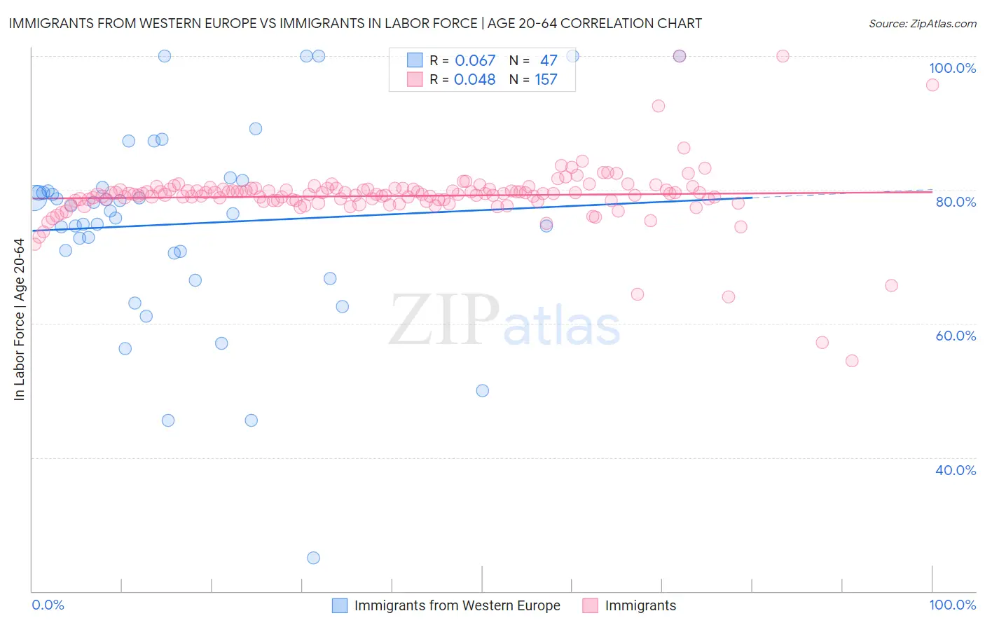 Immigrants from Western Europe vs Immigrants In Labor Force | Age 20-64