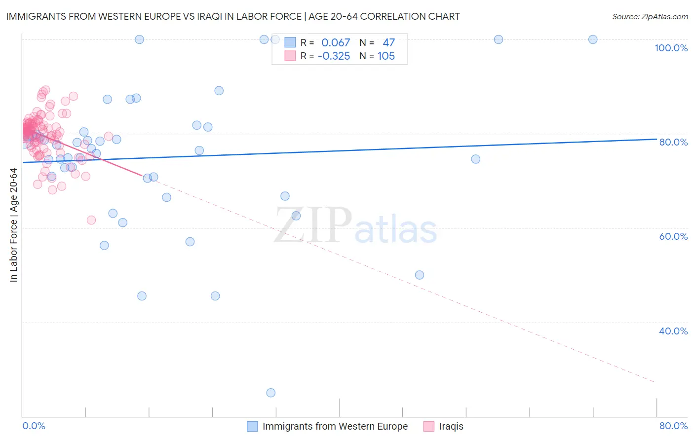 Immigrants from Western Europe vs Iraqi In Labor Force | Age 20-64