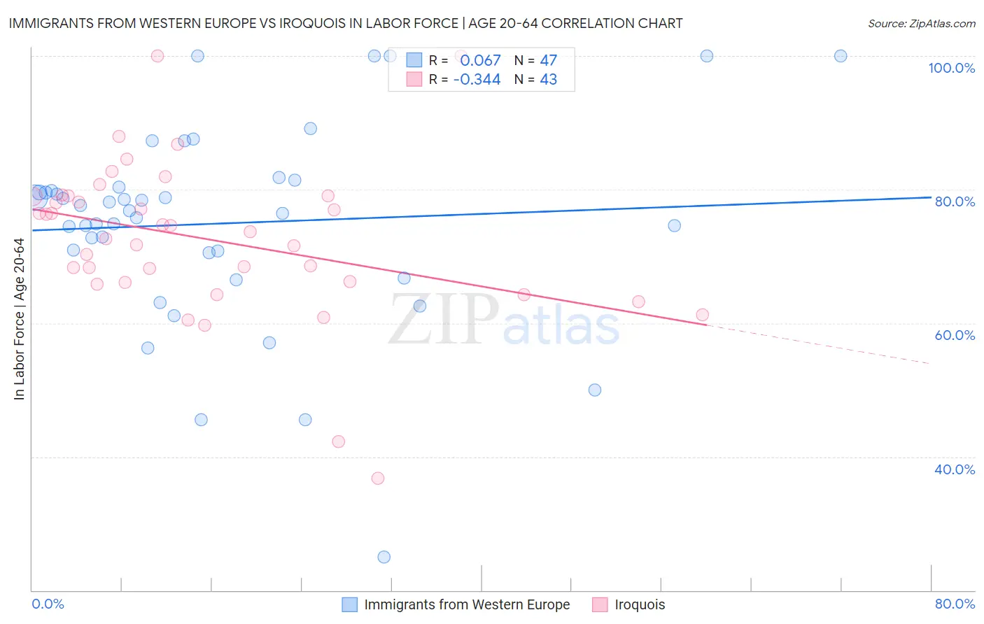 Immigrants from Western Europe vs Iroquois In Labor Force | Age 20-64