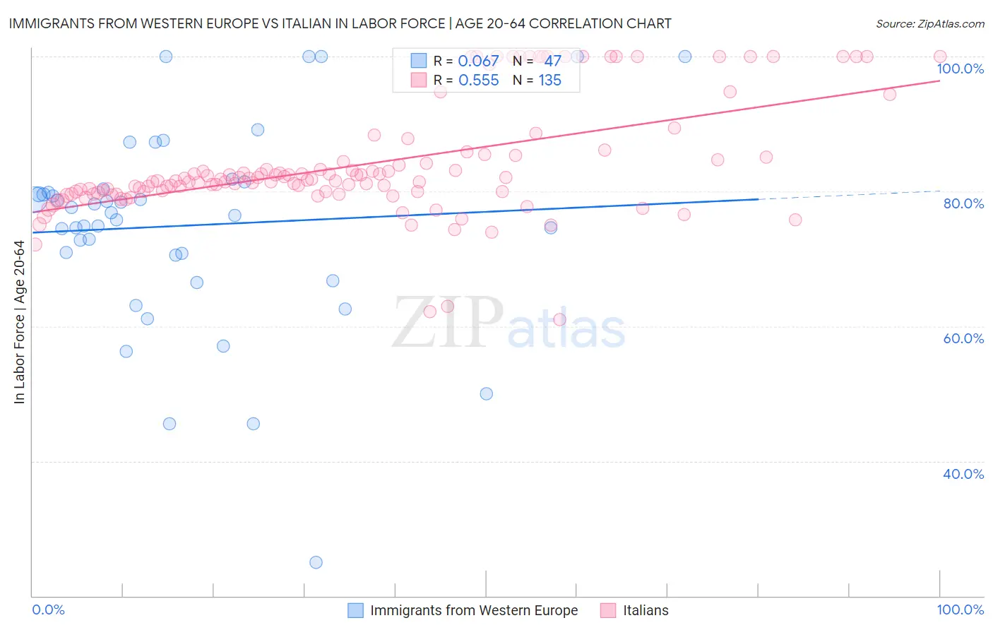 Immigrants from Western Europe vs Italian In Labor Force | Age 20-64