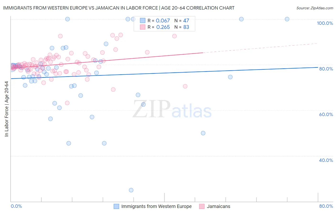 Immigrants from Western Europe vs Jamaican In Labor Force | Age 20-64