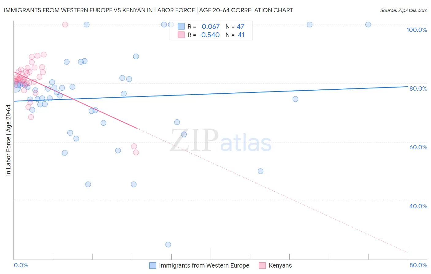Immigrants from Western Europe vs Kenyan In Labor Force | Age 20-64