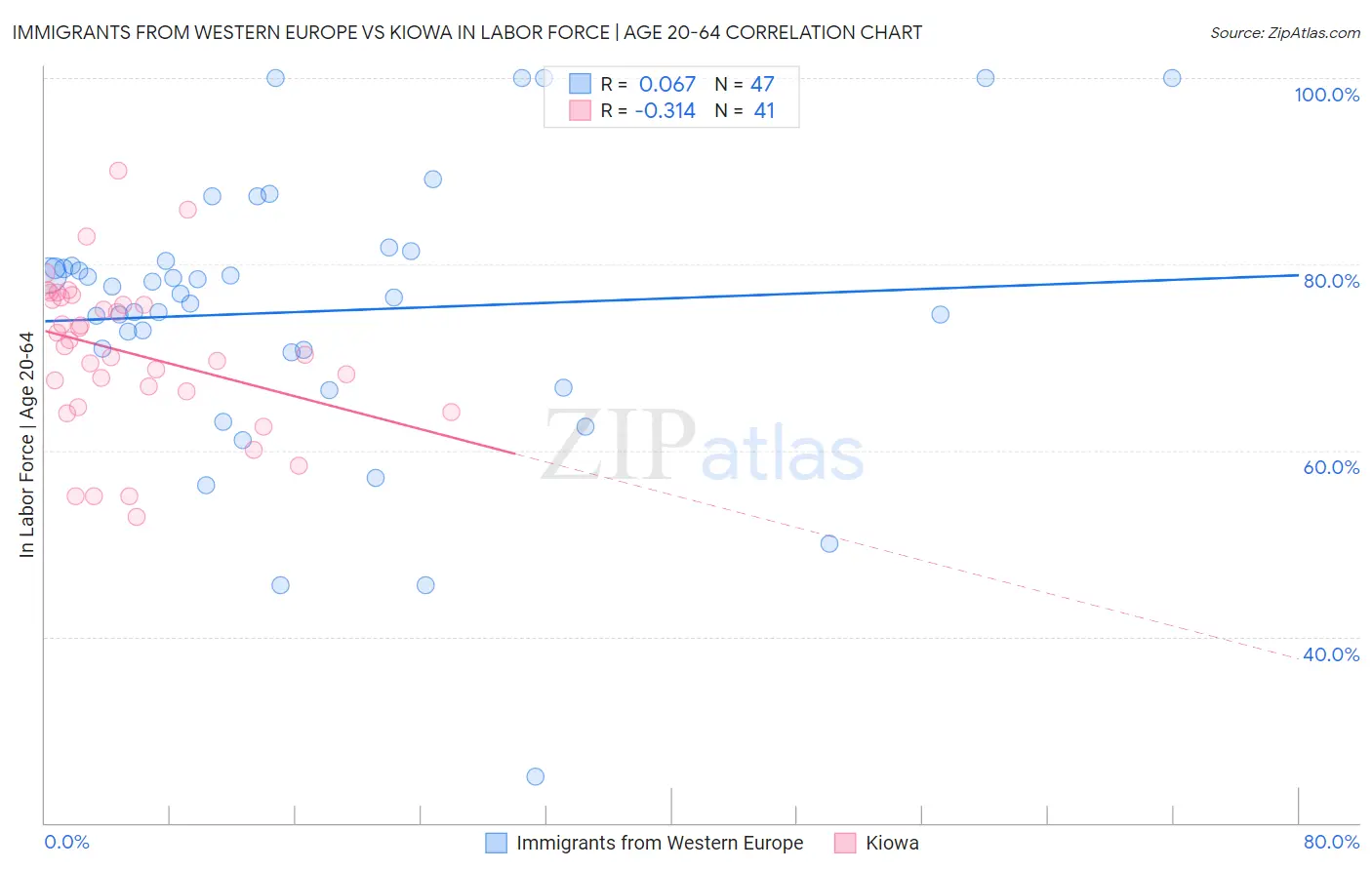 Immigrants from Western Europe vs Kiowa In Labor Force | Age 20-64