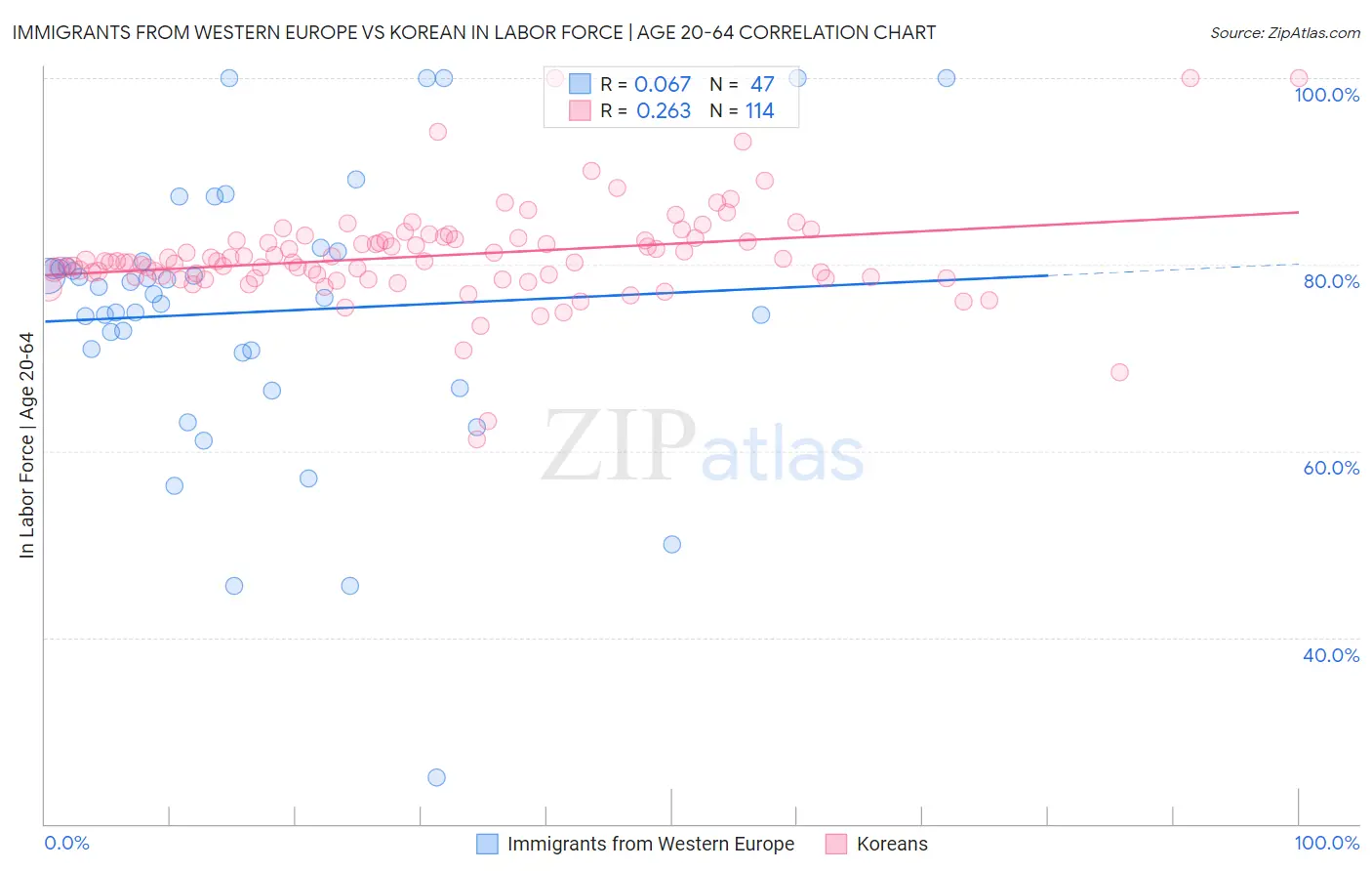 Immigrants from Western Europe vs Korean In Labor Force | Age 20-64