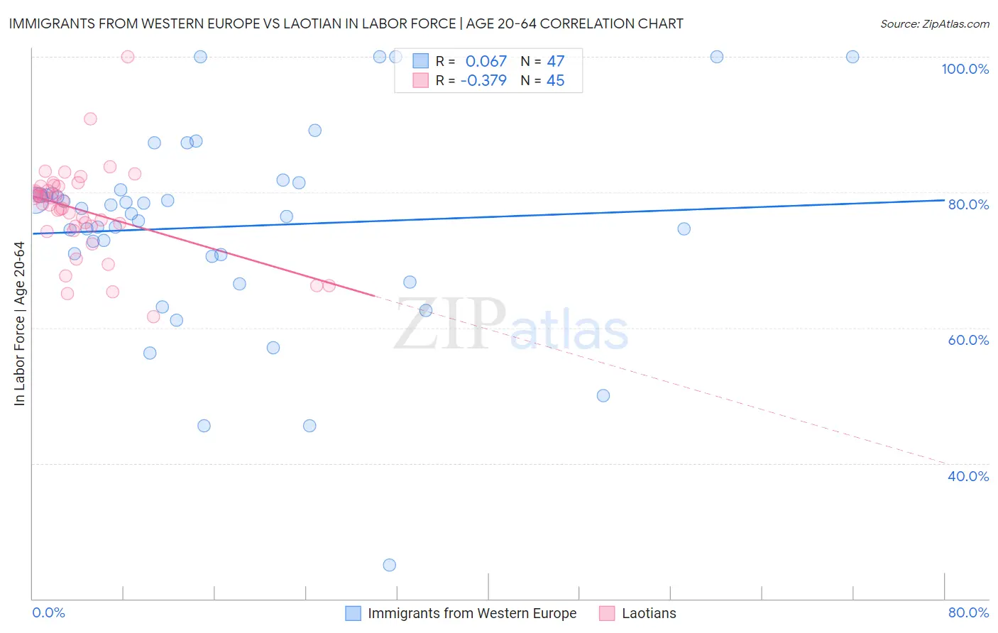 Immigrants from Western Europe vs Laotian In Labor Force | Age 20-64